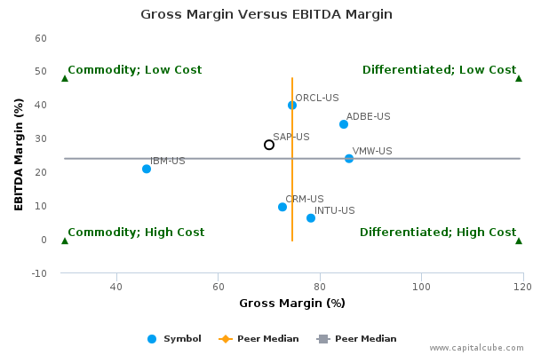 Gross Margin Versus EBITDA Margin Gross Margin Versus EBITDA Margin