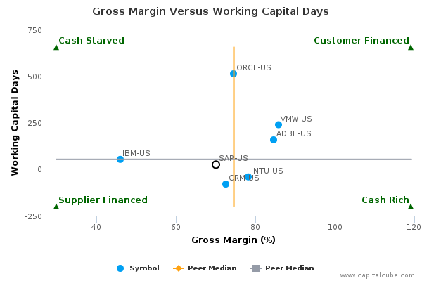 Gross Margin Versus Working Capital Days Gross Margin Versus Working Capital Days