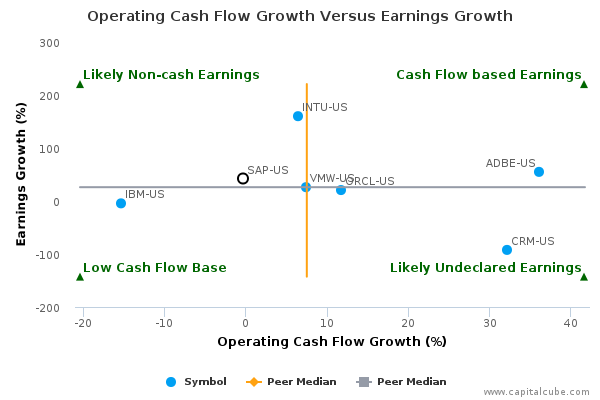 Operating Cash Flow Growth Versus Earnings Growth Operating Cash Flow Growth Versus Earnings Growth