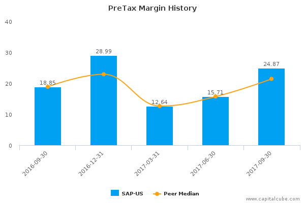 PreTax Margin History PreTax Margin History