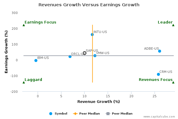 Revenues Growth Versus Earnings Growth Revenues Growth Versus Earnings Growth