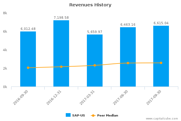 Revenues History Revenues History
