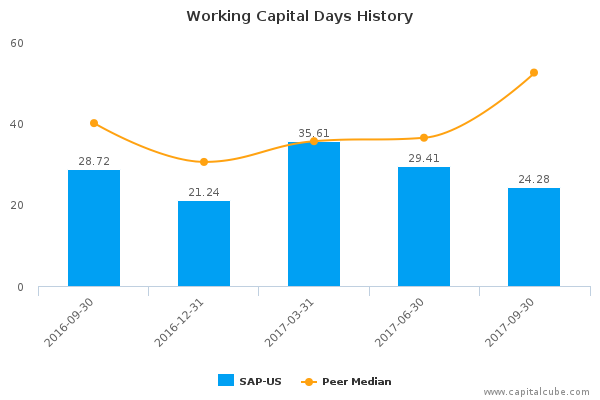 Working Capital Days History Working Capital Days History