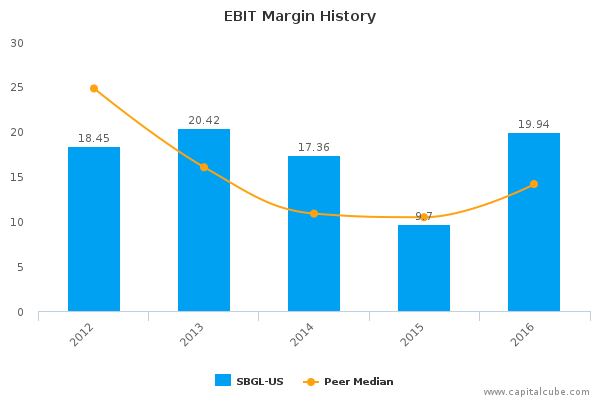 EBIT Margin History EBIT Margin History
