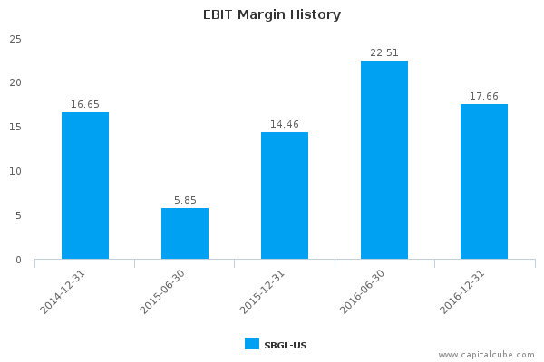 EBIT Margin History EBIT Margin History
