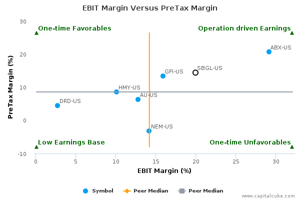 EBIT Margin Versus PreTax Margin EBIT Margin Versus PreTax Margin