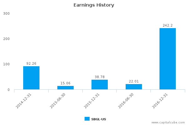 Earnings History Earnings History