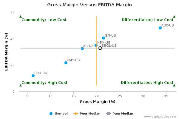 Gross Margin Versus EBITDA Margin Gross Margin Versus EBITDA Margin