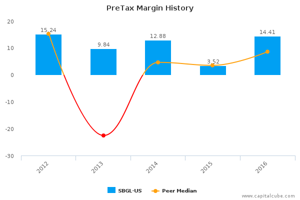PreTax Margin History PreTax Margin History