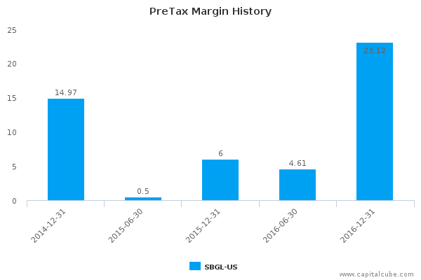 PreTax Margin History PreTax Margin History
