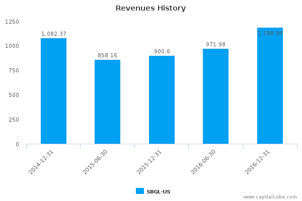 Revenues History Revenues History