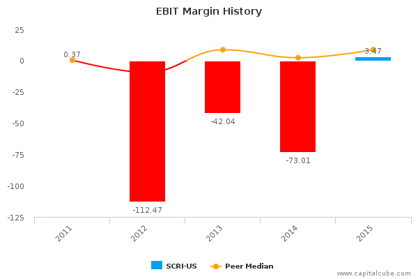 EBIT Margin History EBIT Margin History