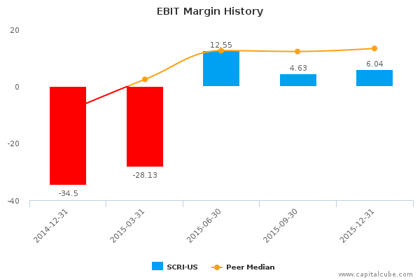 EBIT Margin History EBIT Margin History
