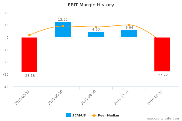 EBIT Margin History EBIT Margin History