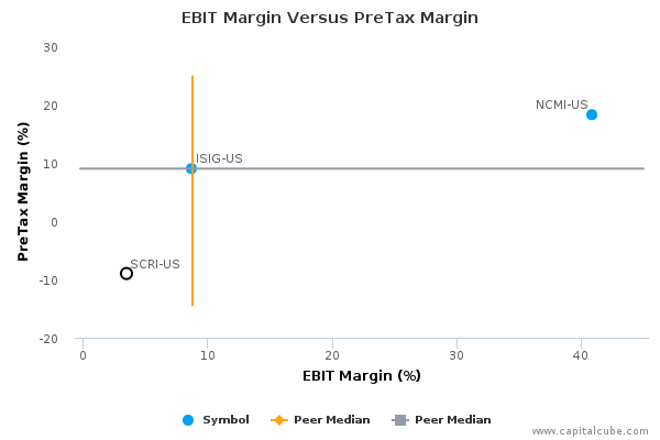 EBIT Margin Versus PreTax Margin EBIT Margin Versus PreTax Margin
