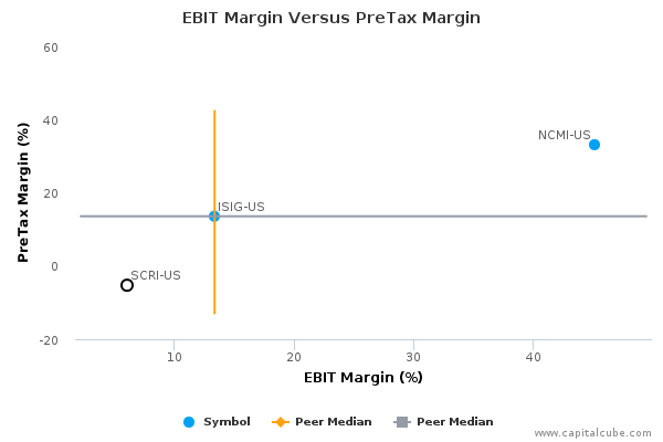 EBIT Margin Versus PreTax Margin EBIT Margin Versus PreTax Margin