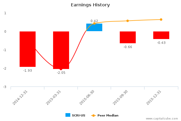 Earnings History Earnings History
