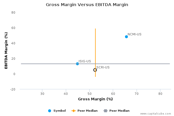 Gross Margin Versus EBITDA Margin Gross Margin Versus EBITDA Margin