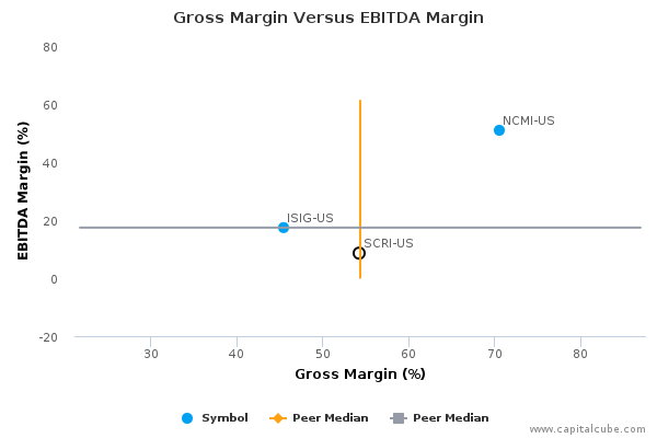 Gross Margin Versus EBITDA Margin Gross Margin Versus EBITDA Margin