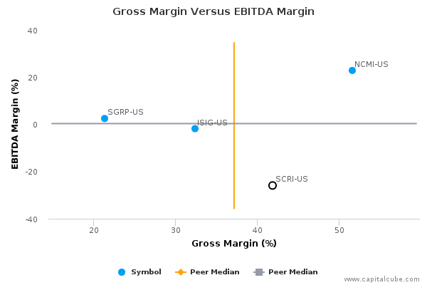 Gross Margin Versus EBITDA Margin Gross Margin Versus EBITDA Margin