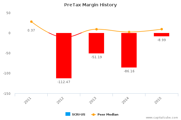 PreTax Margin History PreTax Margin History