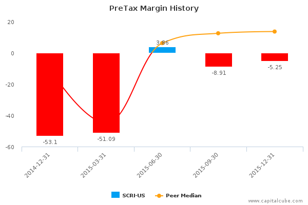 PreTax Margin History PreTax Margin History
