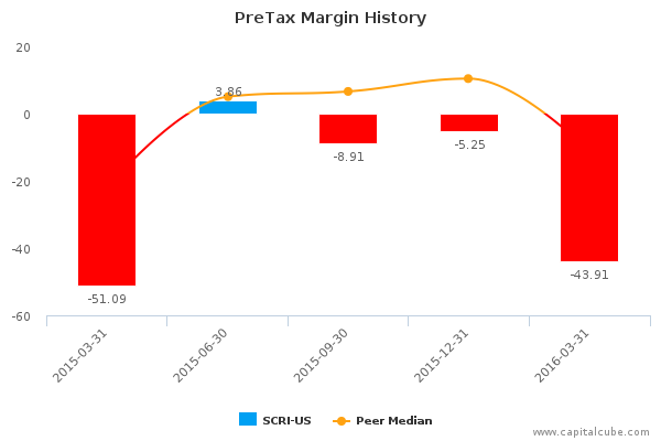 PreTax Margin History PreTax Margin History