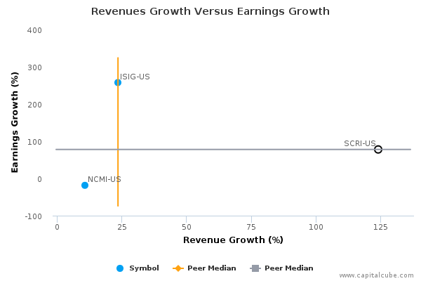 Revenues Growth Versus Earnings Growth Revenues Growth Versus Earnings Growth