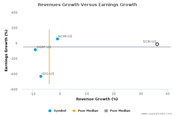 Revenues Growth Versus Earnings Growth Revenues Growth Versus Earnings Growth