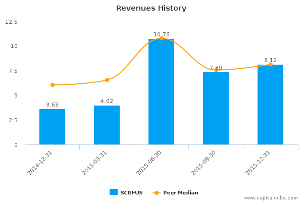 Revenues History Revenues History