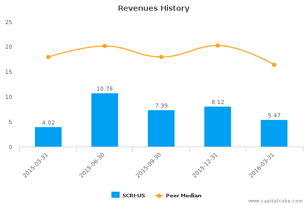 Revenues History Revenues History
