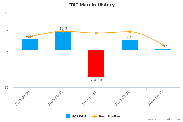 EBIT Margin History EBIT Margin History