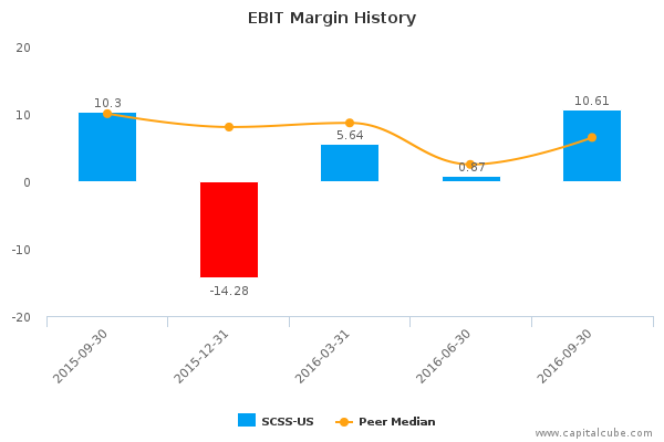 EBIT Margin History EBIT Margin History