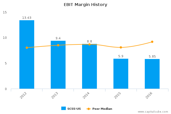EBIT Margin History EBIT Margin History