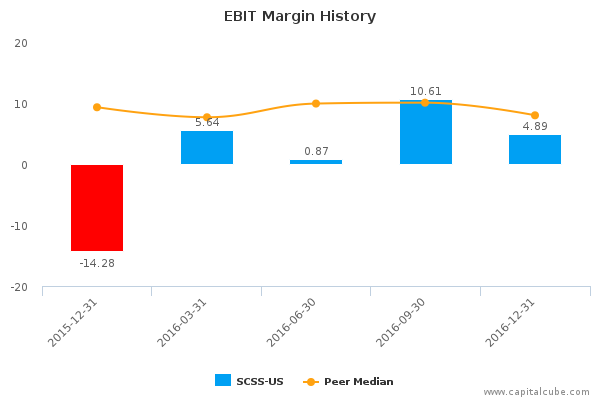 EBIT Margin History EBIT Margin History