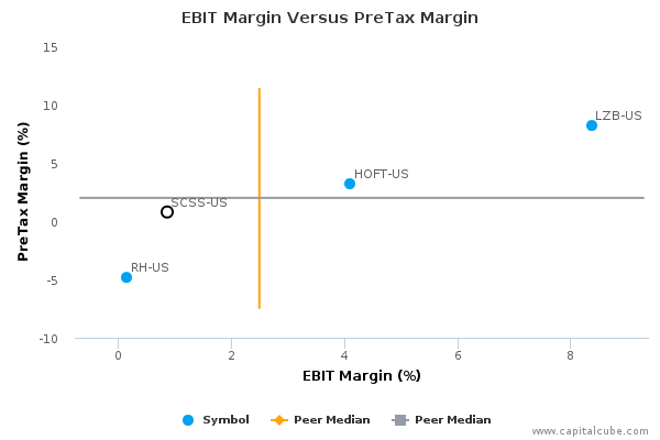 EBIT Margin Versus PreTax Margin EBIT Margin Versus PreTax Margin