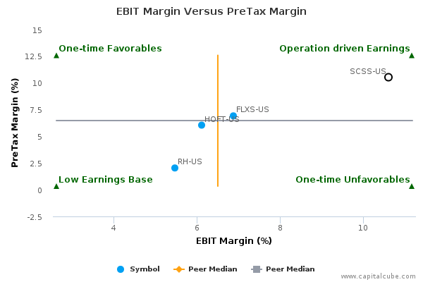 EBIT Margin Versus PreTax Margin EBIT Margin Versus PreTax Margin