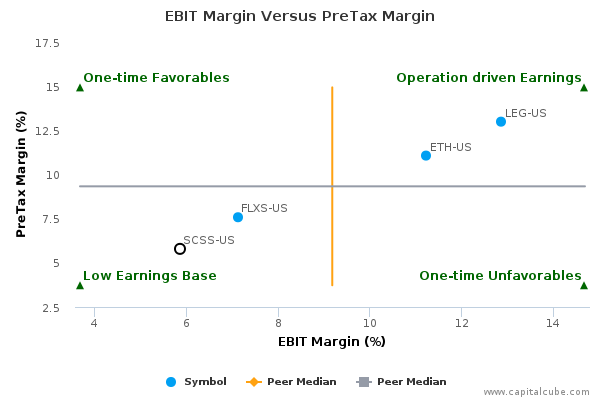 EBIT Margin Versus PreTax Margin EBIT Margin Versus PreTax Margin