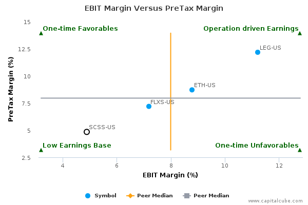 EBIT Margin Versus PreTax Margin EBIT Margin Versus PreTax Margin