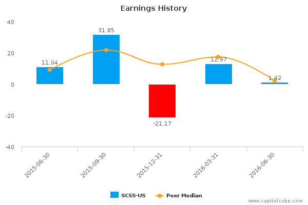 Earnings History Earnings History