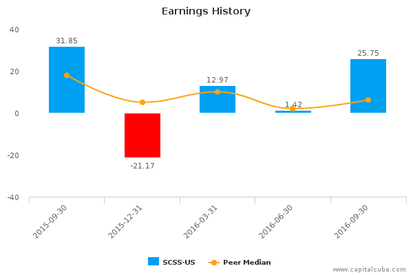 Earnings History Earnings History