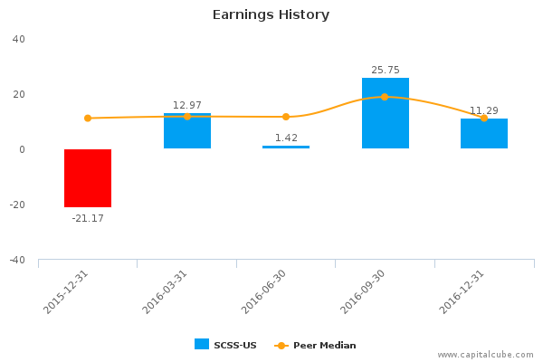 Earnings History Earnings History