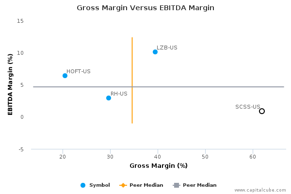 Gross Margin Versus EBITDA Margin Gross Margin Versus EBITDA Margin