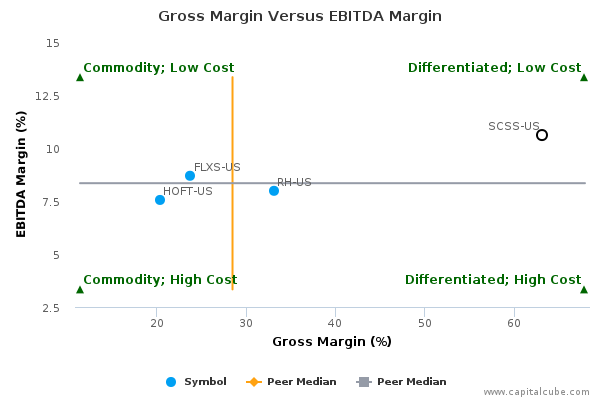 Gross Margin Versus EBITDA Margin Gross Margin Versus EBITDA Margin