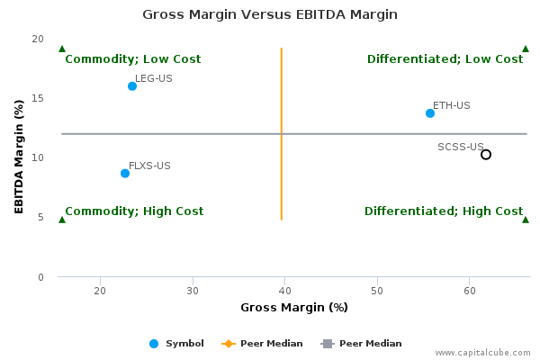Gross Margin Versus EBITDA Margin Gross Margin Versus EBITDA Margin