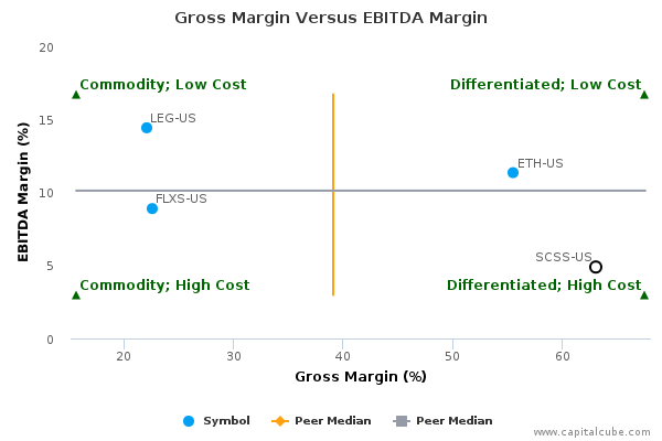Gross Margin Versus EBITDA Margin Gross Margin Versus EBITDA Margin