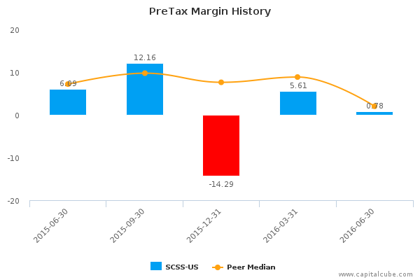 PreTax Margin History PreTax Margin History