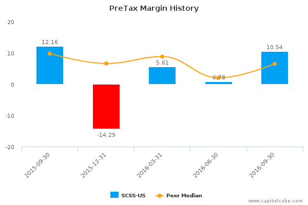 PreTax Margin History PreTax Margin History