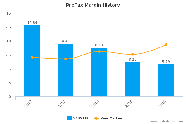 PreTax Margin History PreTax Margin History