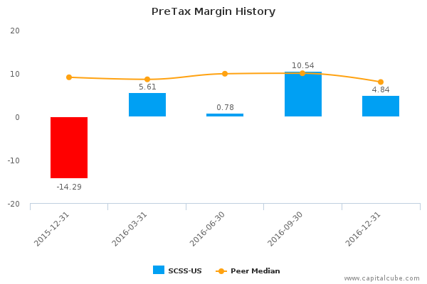 PreTax Margin History PreTax Margin History